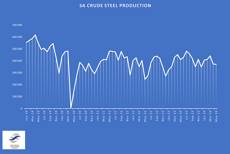 South Africa’s Crude Steel Production Continues Downward Trend in Q2 2024(图1)