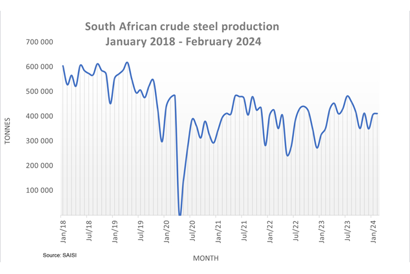 South Africa’s Crude Steel Production Uptick A Promising Start to 2024(图1)