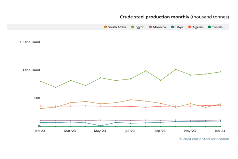 Global Steel Production Trends: Analysing January 2024 Figures and South Africas(图1)